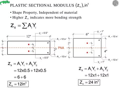 plastic section modulus z formula